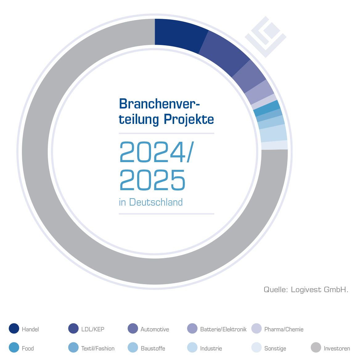 Logivest Branchenverteilung Neubau 2024 2025